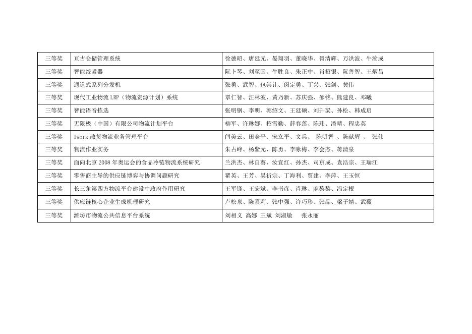 2009年度中国物流与采购联合会科学技术奖获奖项目完成人名单.doc