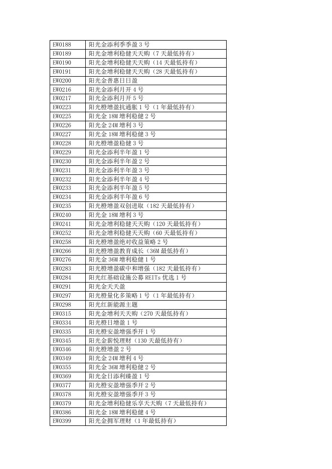 附件一:评级限制条款调整理财产品清单.pdf
