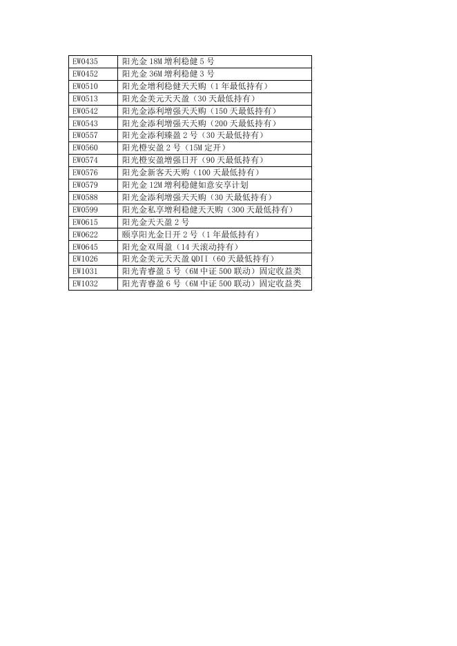 附件一:评级限制条款调整理财产品清单.pdf