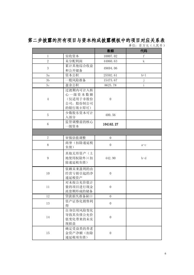 2021年2季度末资本构成信息附表 .pdf