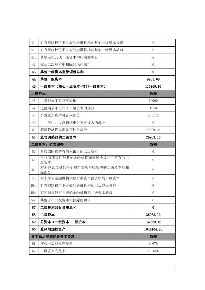 2021年1季度末资本构成信息附表.pdf