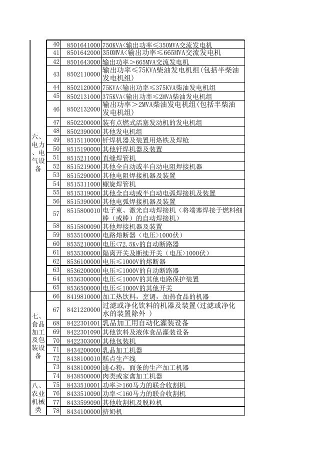重点旧机电产品进口目录.xls