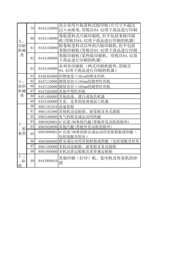 重点旧机电产品进口目录.xls