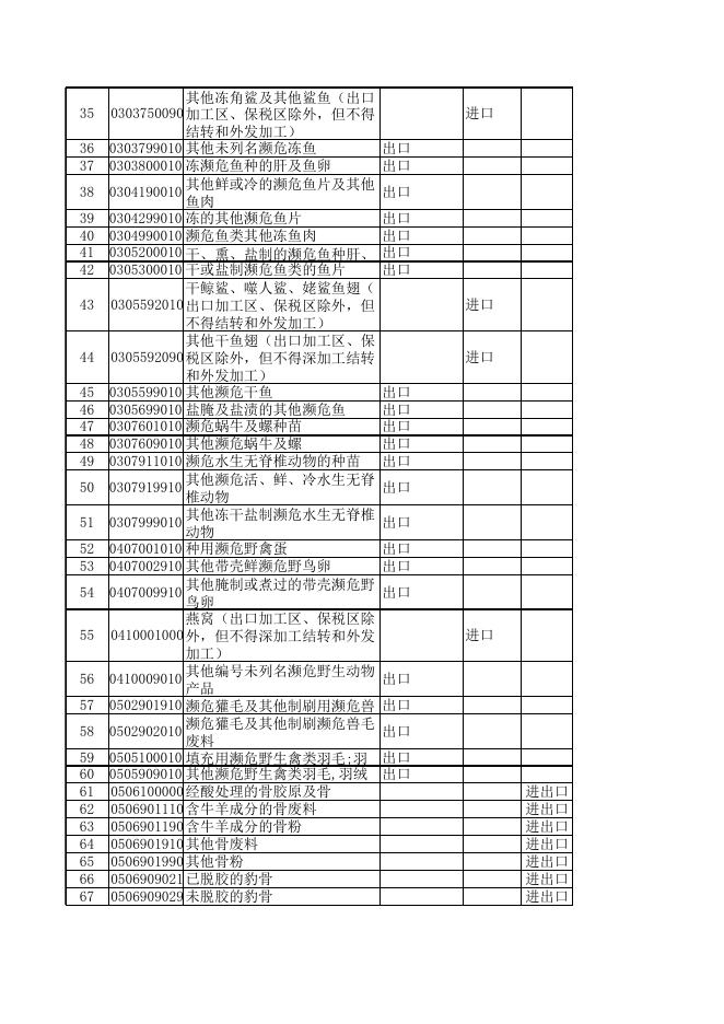 2008年加工贸易禁止进出口商品目录.xls