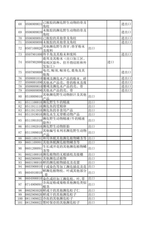 2008年加工贸易禁止进出口商品目录.xls