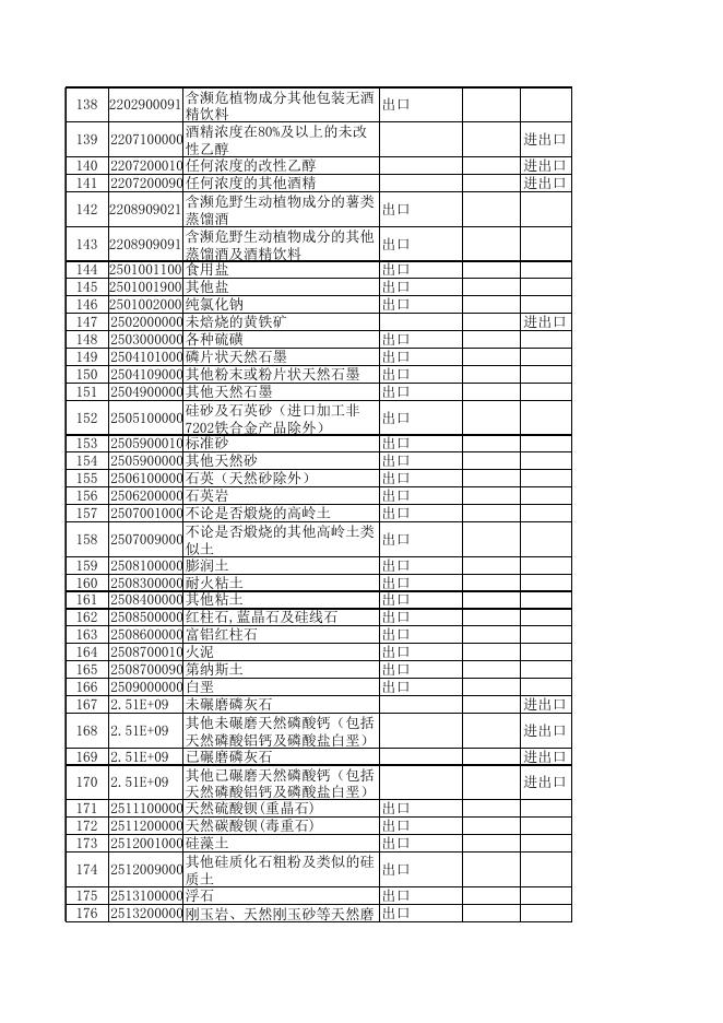 2008年加工贸易禁止进出口商品目录.xls