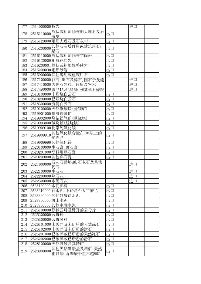 2008年加工贸易禁止进出口商品目录.xls