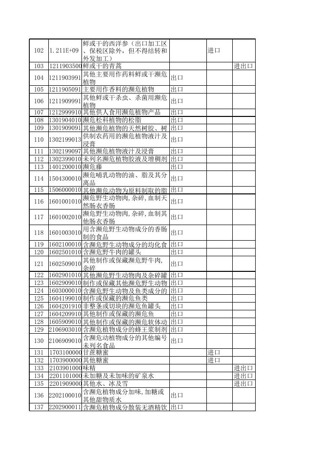 2007年第二批加工贸易禁止类商品目录(2008年修订).xls