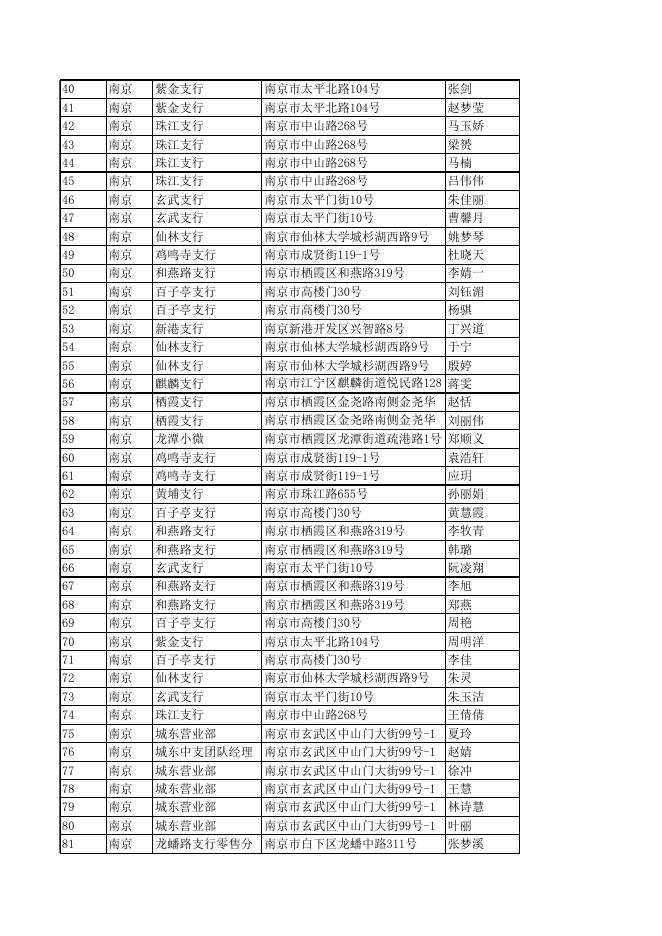 南京银行基金销售网点及销售人员信息一览表2020.4.xls