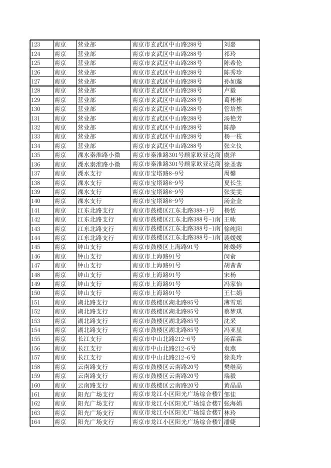 南京银行基金销售网点及销售人员信息一览表2020.4.xls