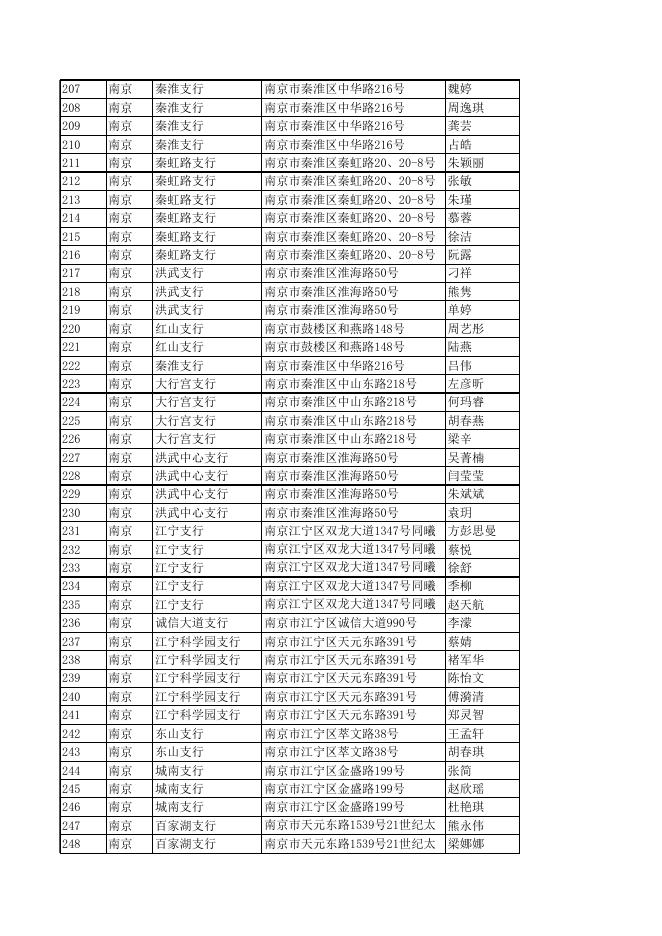 南京银行基金销售网点及销售人员信息一览表2020.4.xls