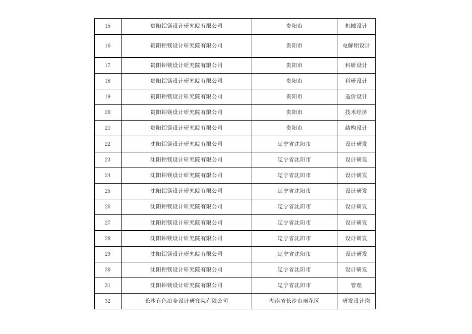 附件:中铝国际工程股份有限公司所属企业2024年度高校毕业生招聘计划表.xlsx