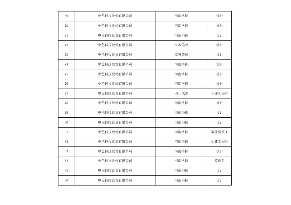 附件:中铝国际工程股份有限公司所属企业2024年度高校毕业生招聘计划表.xlsx