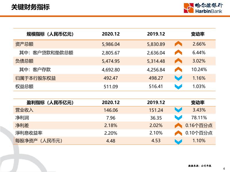 哈尔滨银行2020年度业绩发布会-CHI.pdf