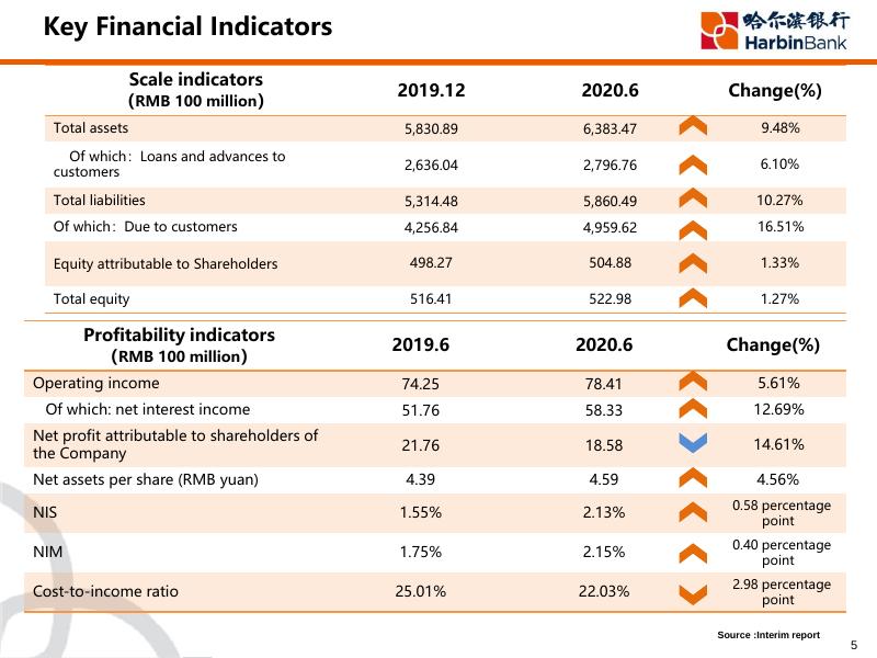 哈尔滨银行2020中期业绩发布会-ENG.pdf