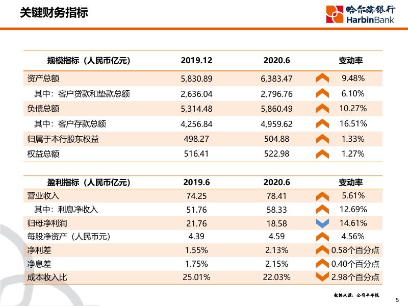 哈尔滨银行2020中期业绩发布会-CHI.pdf