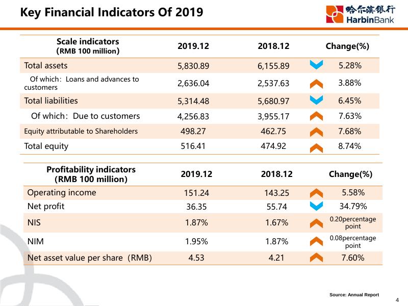 哈尔滨银行2019年度业绩发布会-ENG.pdf