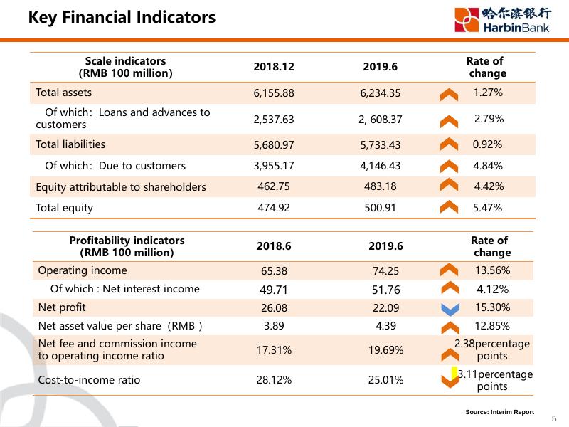哈尔滨银行2019中期业绩发布会-ENG.pdf