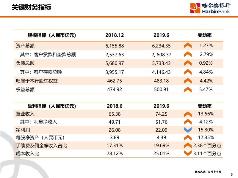 哈尔滨银行2019中期业绩发布会-CHI.pdf