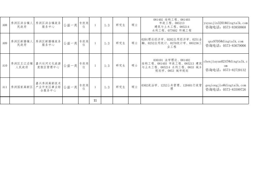 1、2022年“智汇秀洲•四海揽才”暨面向“双一流”等重点高校研究生选聘事业单位高层次人才岗位表.xlsx