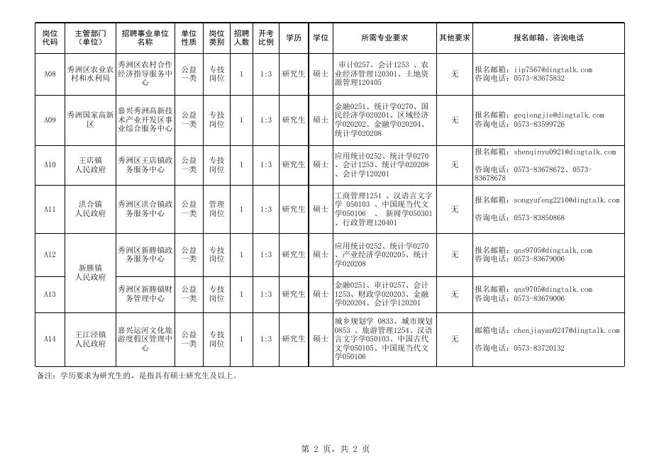 1、2021年“智汇秀洲•四海揽才”暨面向“双一流”等重点高校研究生选聘事业单位高层次人才岗位表.xlsx