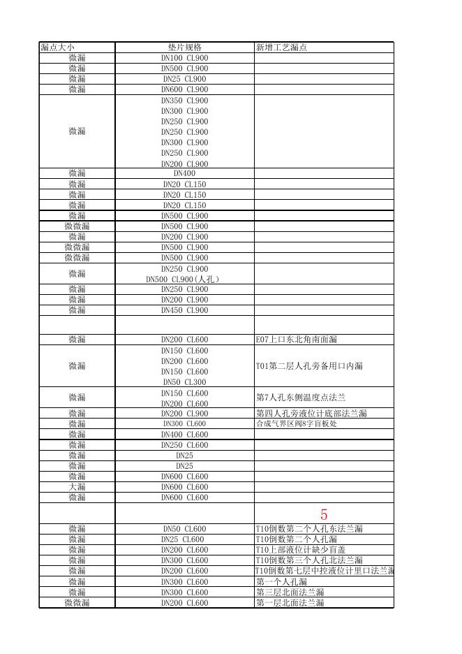 附件2：二期漏点总表.xlsx