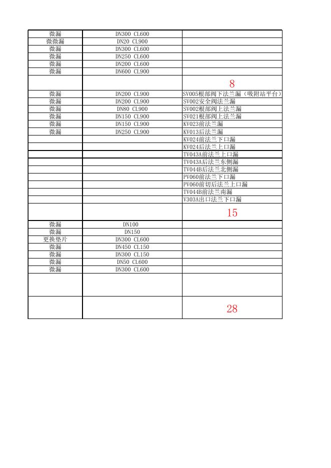 附件2：二期漏点总表.xlsx