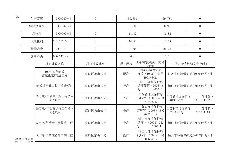 江苏索普化工股份有限公司第三季度环境信息公开表（2023）.xlsx