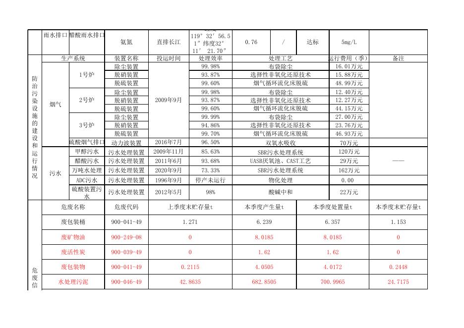 江苏索普化工股份有限公司第二季度环境信息公开表(2023).xlsx