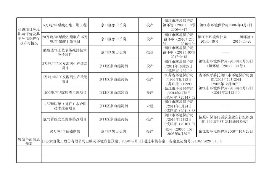 江苏索普化工股份有限公司第二季度环境信息公开表(2023).xlsx