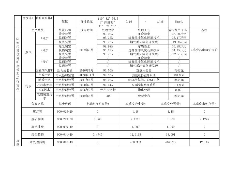江苏索普化工股份有限公司第四季度环境信息公开表(2022).xlsx