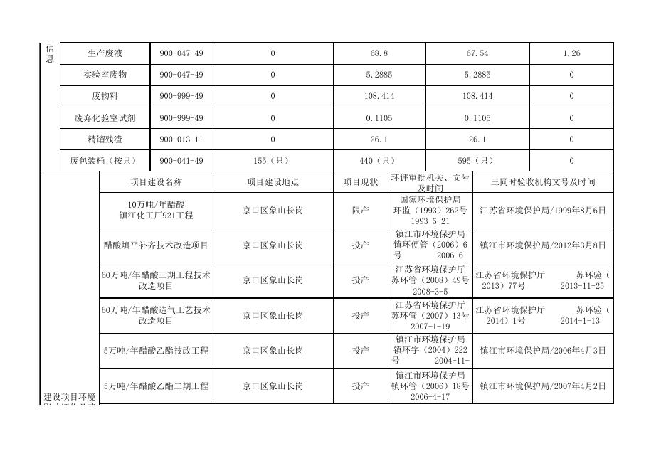 江苏索普化工股份有限公司第四季度环境信息公开表(2022).xlsx
