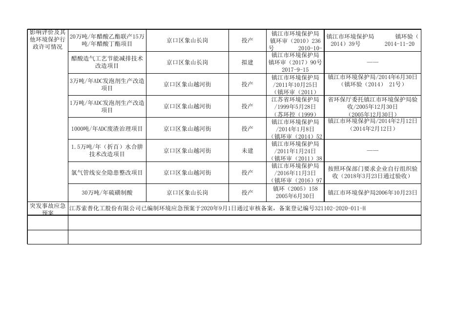 江苏索普化工股份有限公司第四季度环境信息公开表(2022).xlsx