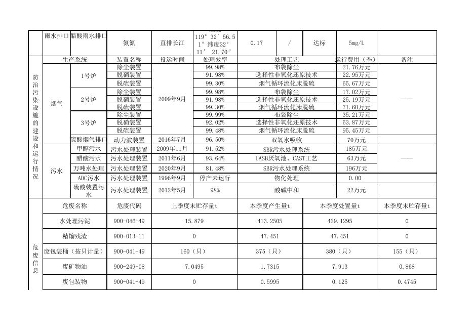 江苏索普化工股份有限公司第三季度环境信息公开表(2022).xlsx