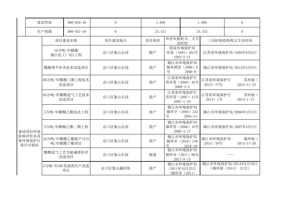 江苏索普化工股份有限公司第三季度环境信息公开表(2022).xlsx