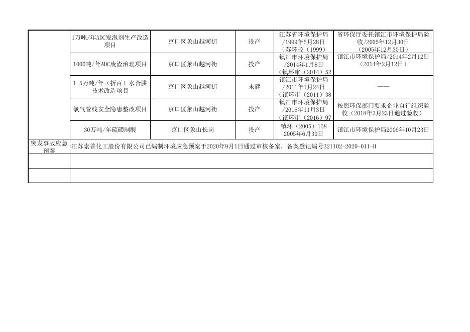 江苏索普化工股份有限公司第三季度环境信息公开表(2022).xlsx