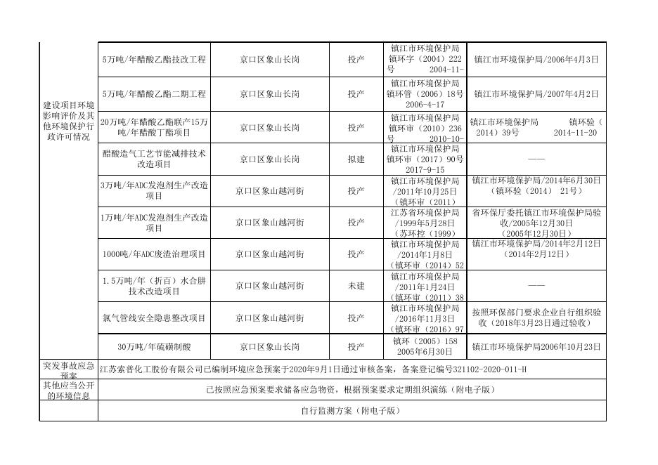 江苏索普化工股份有限公司第一季度环境信息公开表（2021）.xlsx