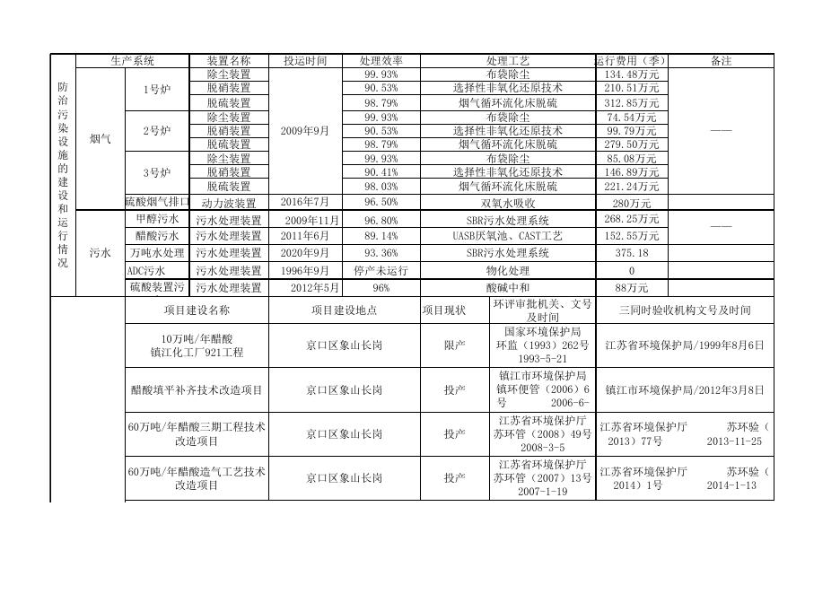 江苏索普化工股份有限公司年度环境信息公开表（2020）.xlsx