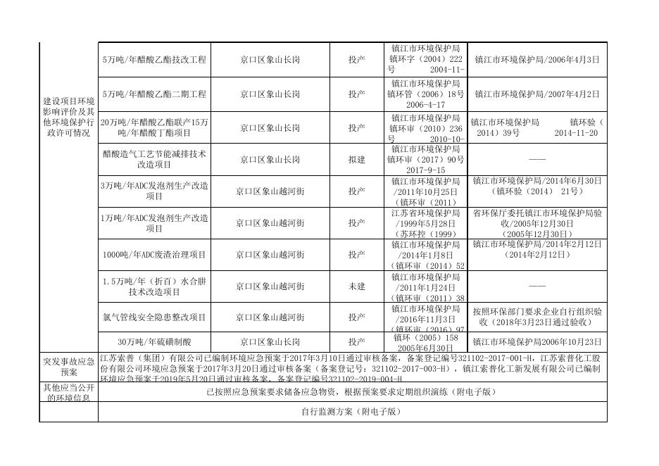 江苏索普化工股份有限公司年度环境信息公开表（2020）.xlsx
