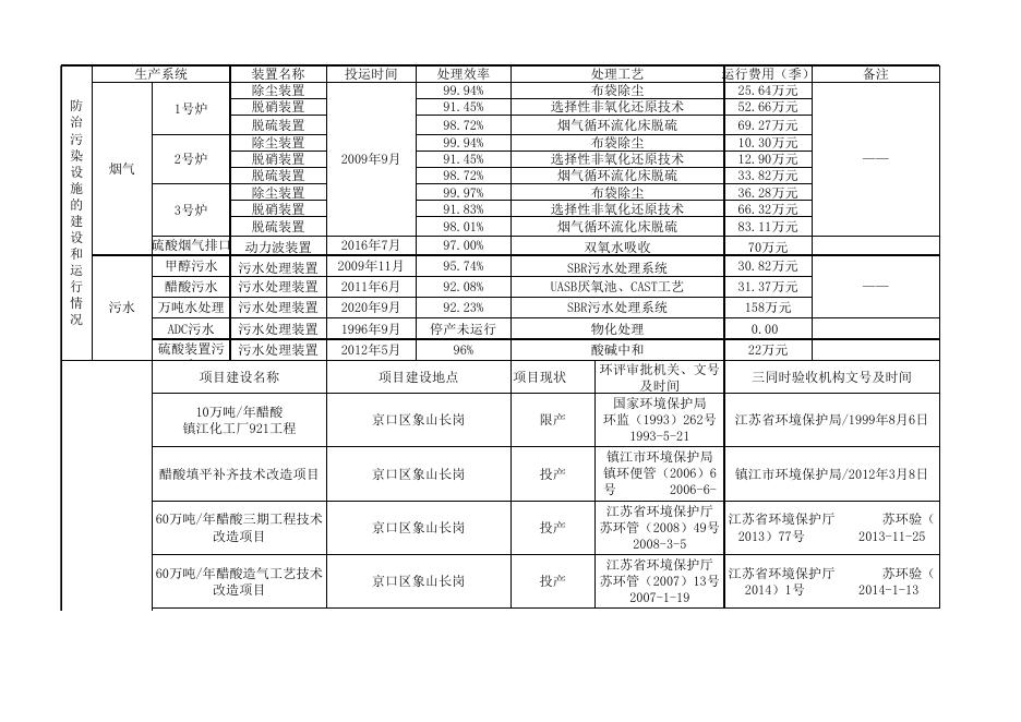 江苏索普化工股份有限公司第三季度环境信息公开表（2020）.xlsx