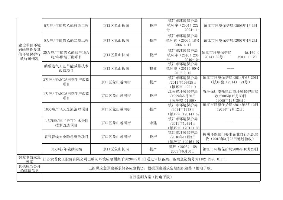 江苏索普化工股份有限公司第三季度环境信息公开表（2020）.xlsx