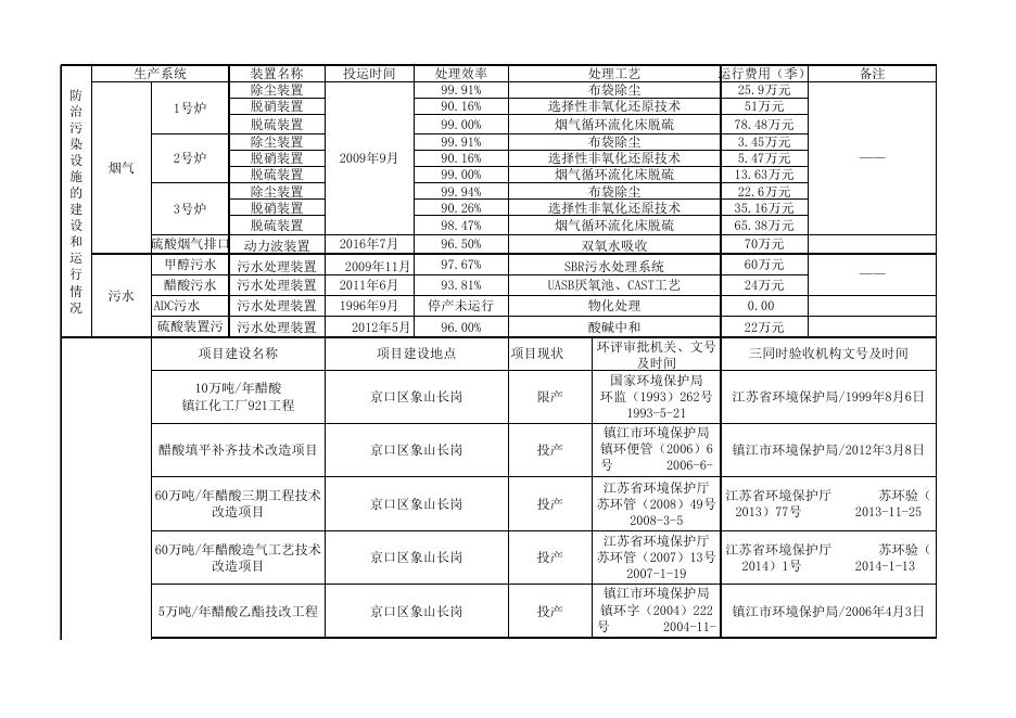 江苏索普化工股份有限公司第二季度环境信息公开表(2020).xlsx