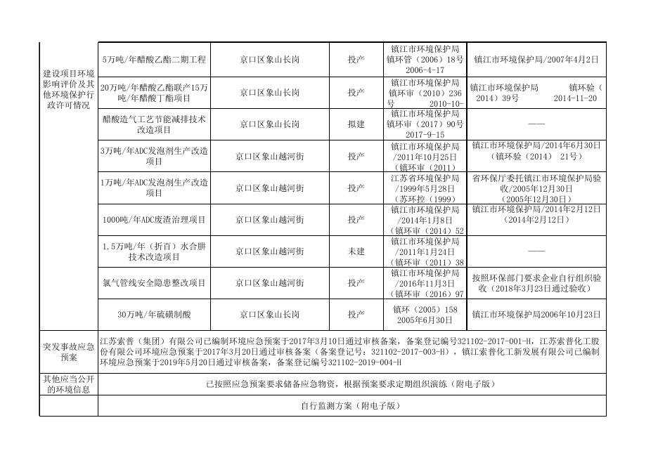 江苏索普化工股份有限公司第一季度环境信息公开表（2020）.xlsx