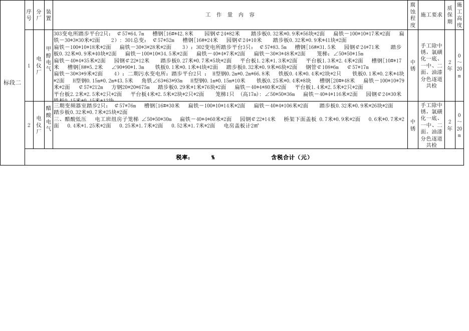 附件1：股份气化厂、电仪厂防腐工作量统计表.xlsx