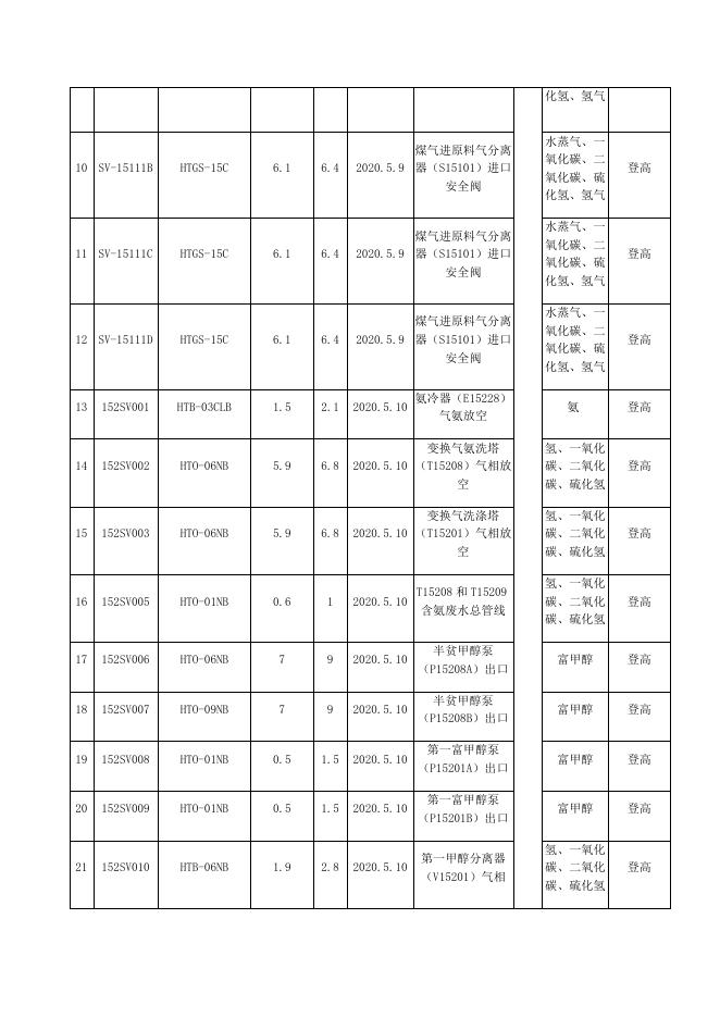 甲醇厂安全阀在线检验方案3.19.docx