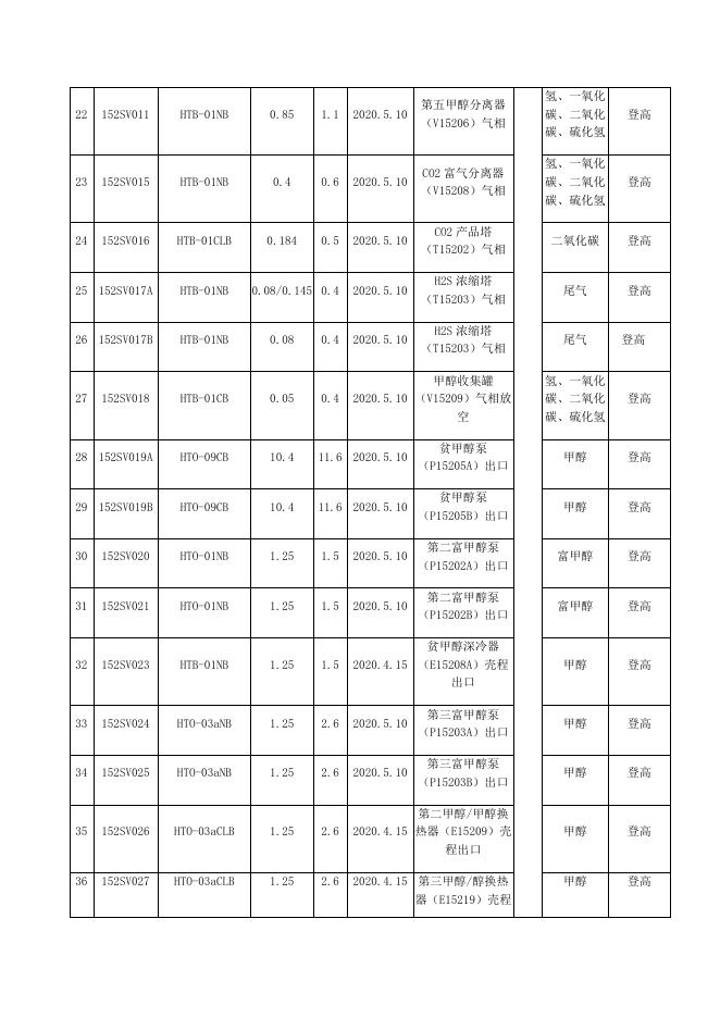 甲醇厂安全阀在线检验方案3.19.docx