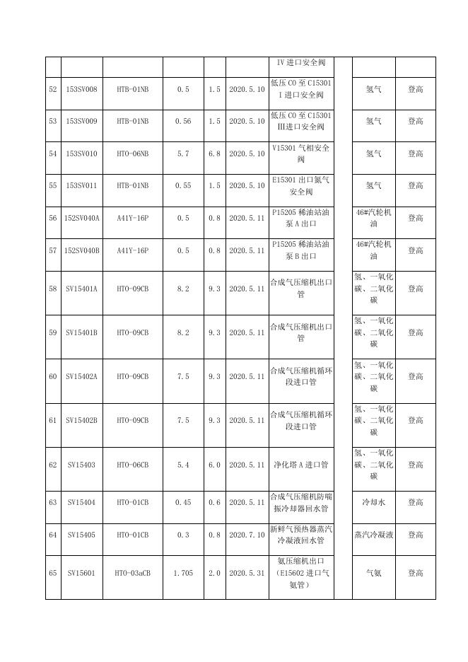 甲醇厂安全阀在线检验方案3.19.docx