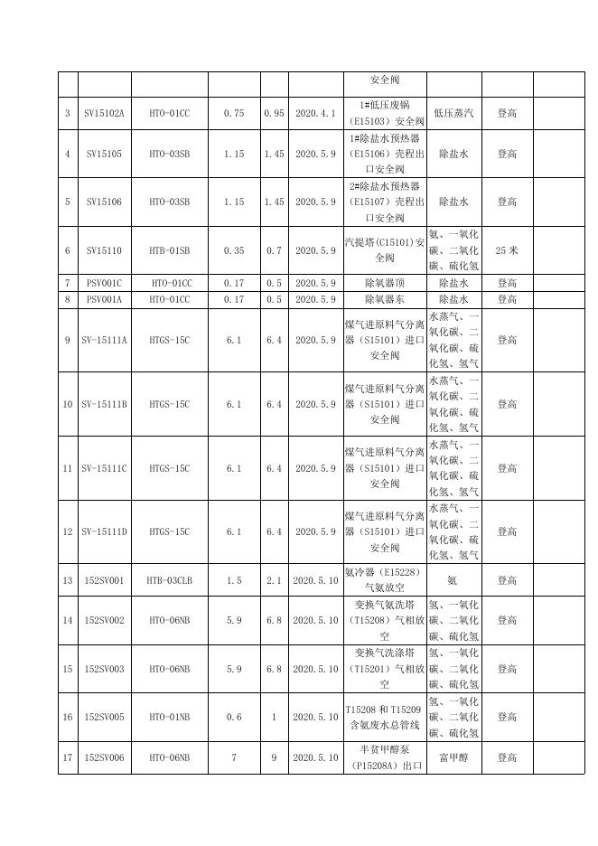 甲醇厂安全阀在线校验招标文件3.19.doc