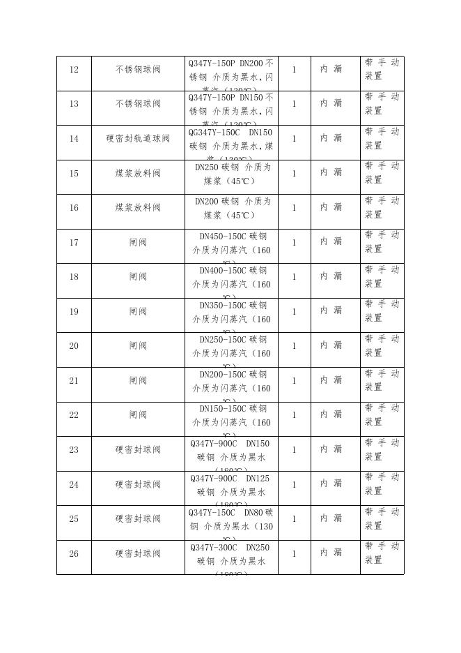 气化厂普通阀门年度返厂维修方案.docx
