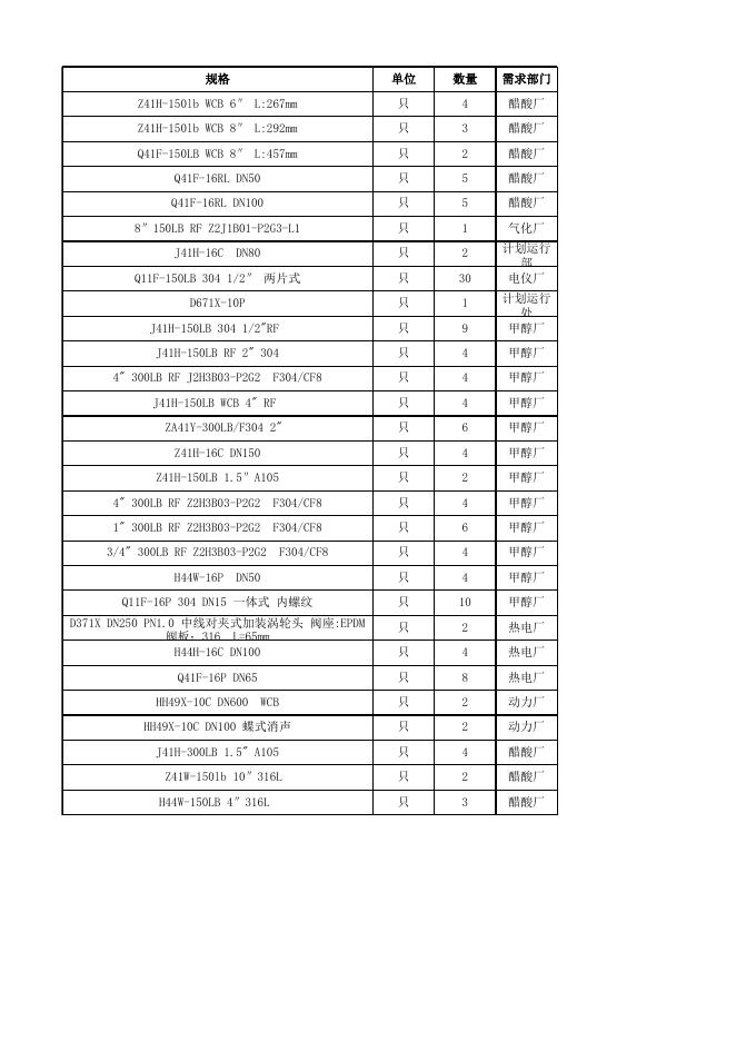 附件3：中低压阀门清单明细.xlsx